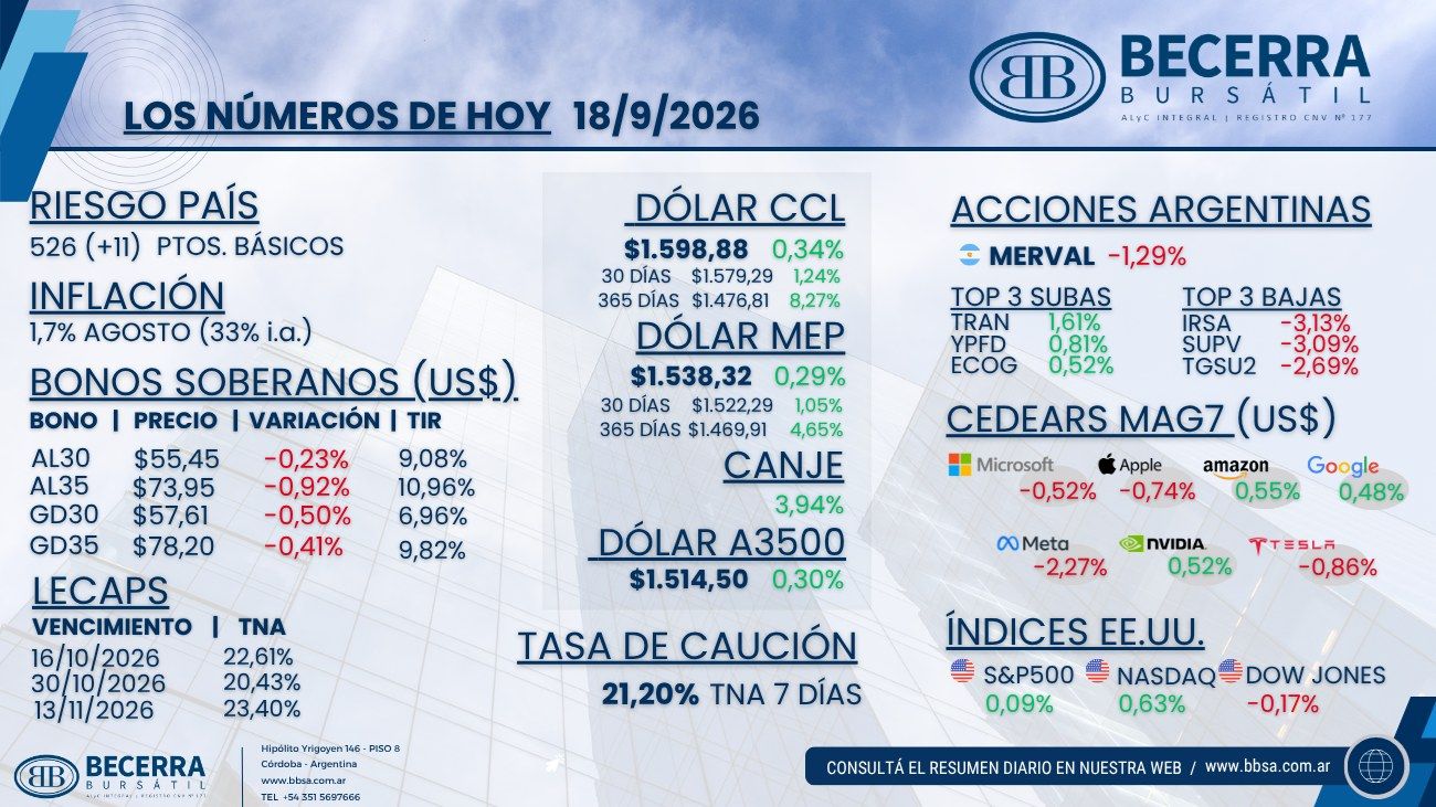 Los números de hoy: riesgo país, bonos soberanos, LECAP, dólar, acciones argentinas, CEDEARs e índices de Estados Unidos al 18 de septiembre de 2026