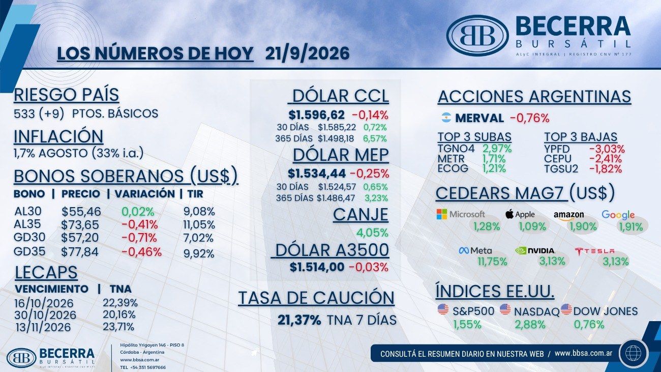 Los números de hoy: riesgo país, bonos soberanos, LECAP, dólar, acciones argentinas, CEDEARs e índices de Estados Unidos al 21 de septiembre de 2026