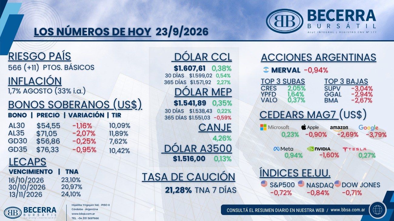Los números de hoy: riesgo país, bonos soberanos, LECAP, dólar, acciones argentinas, CEDEARs e índices de Estados Unidos al 23 de septiembre de 2026