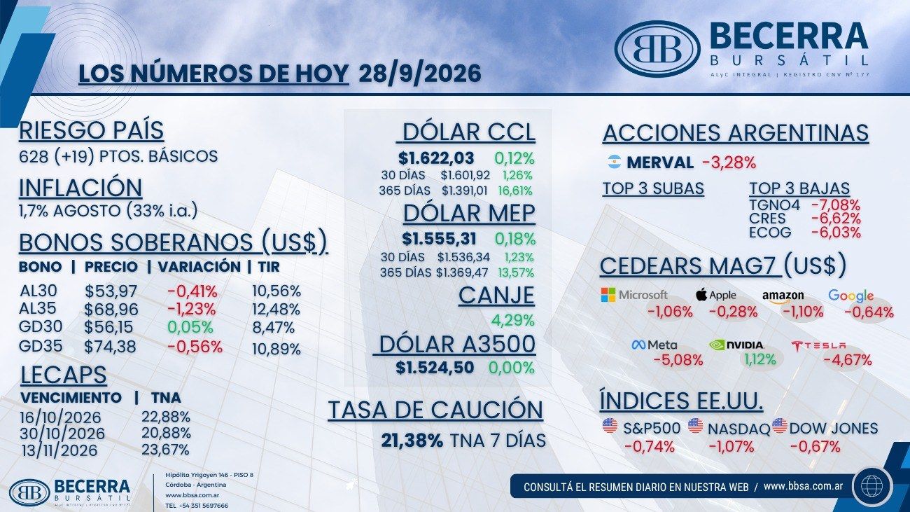 Los números de hoy: riesgo país, bonos soberanos, LECAP, dólar, acciones argentinas, CEDEARs e índices de Estados Unidos al 28 de septiembre de 2026