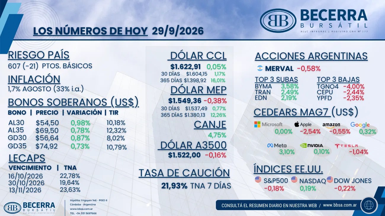 Los números de hoy: riesgo país, bonos soberanos, LECAP, dólar, acciones argentinas, CEDEARs e índices de Estados Unidos al 29 de septiembre de 2026