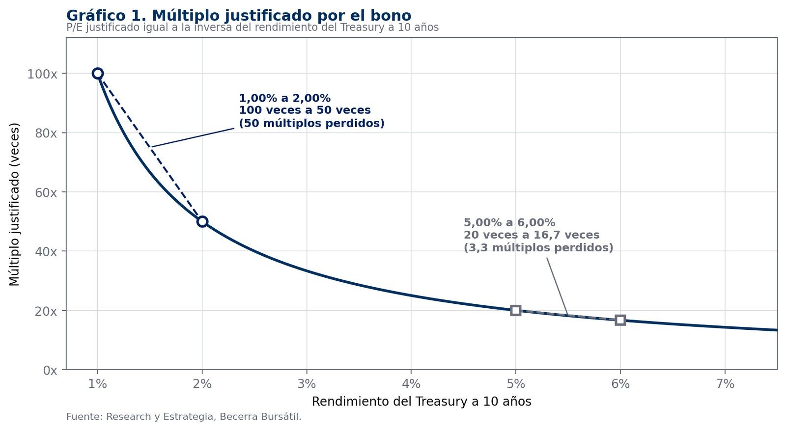 Curva del P/E justificado contra el rendimiento del Treasury a 10 años, con el tramo cercano a cero casi vertical y el tramo de 5% casi plano