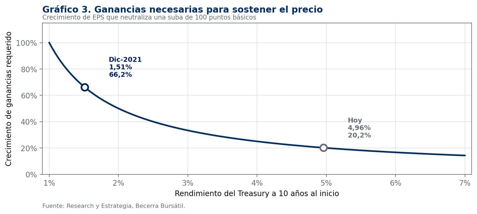 Crecimiento de ganancias requerido para neutralizar cien puntos básicos de suba, según el nivel de tasa