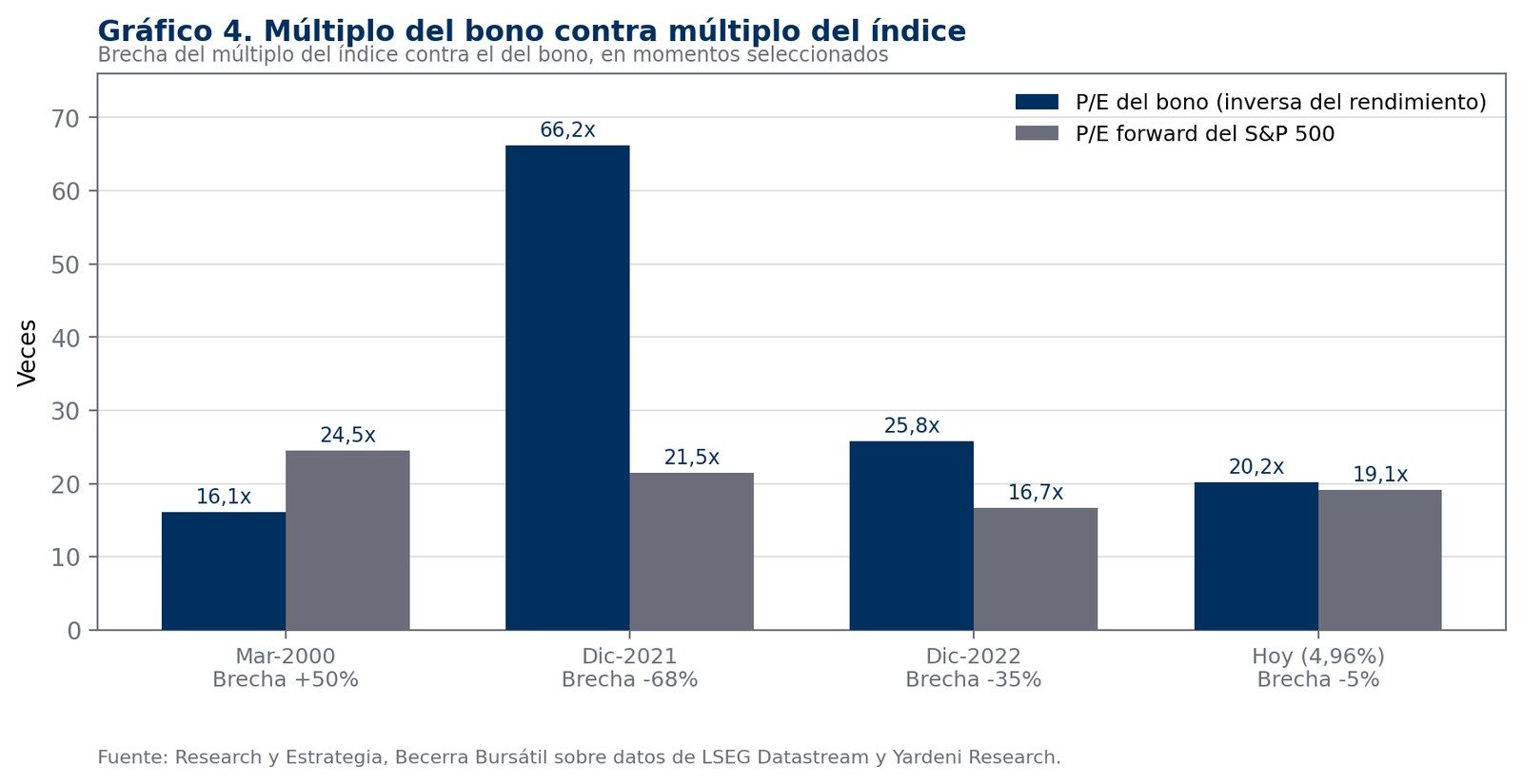 Serie histórica de la brecha entre el S&P 500 y su precio de valor justo, con el pico de sobrevaluación de 2000 y el mínimo de 2021