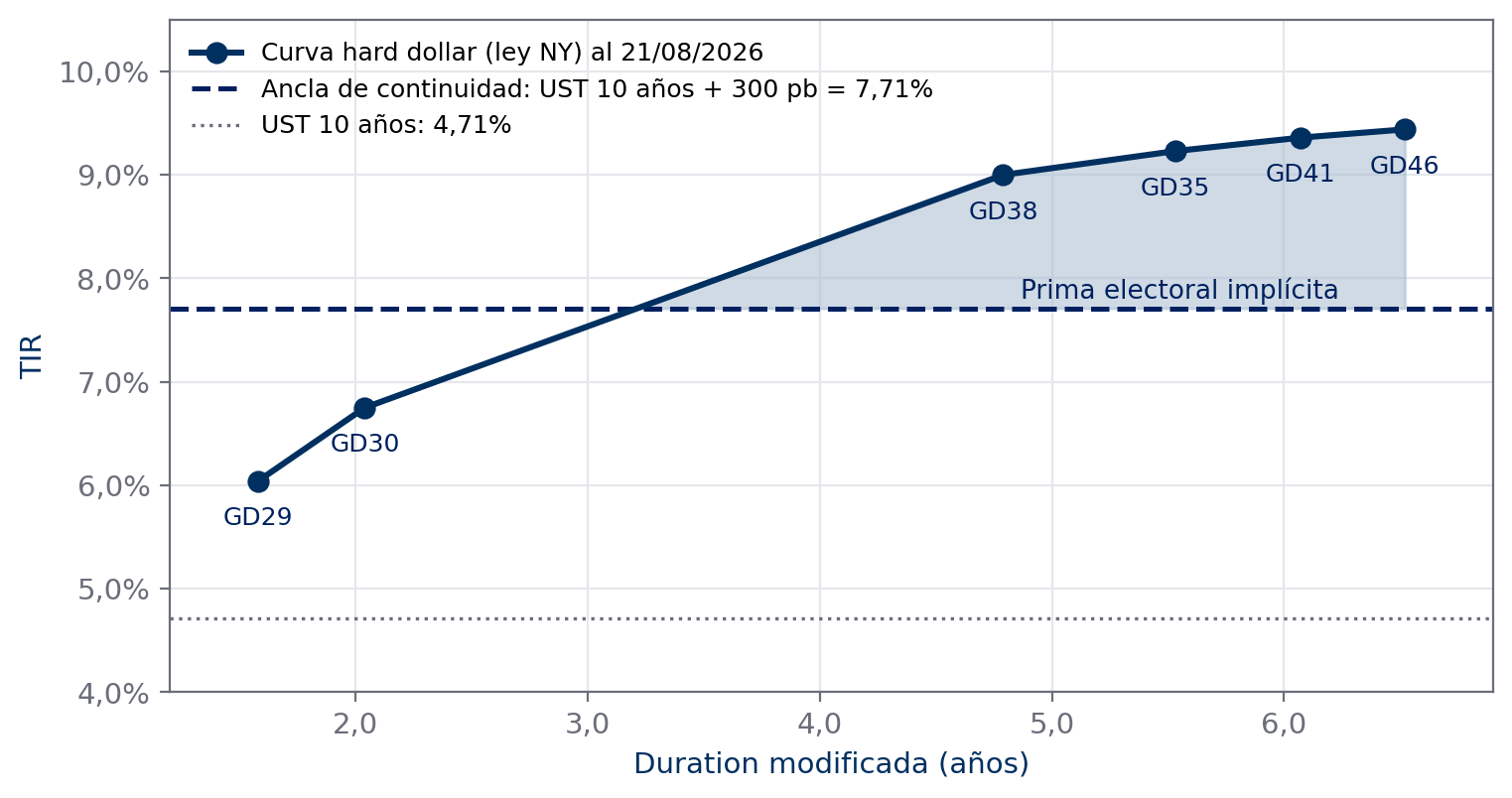 Curva soberana hard dollar por duration modificada al 21 de agosto de 2026