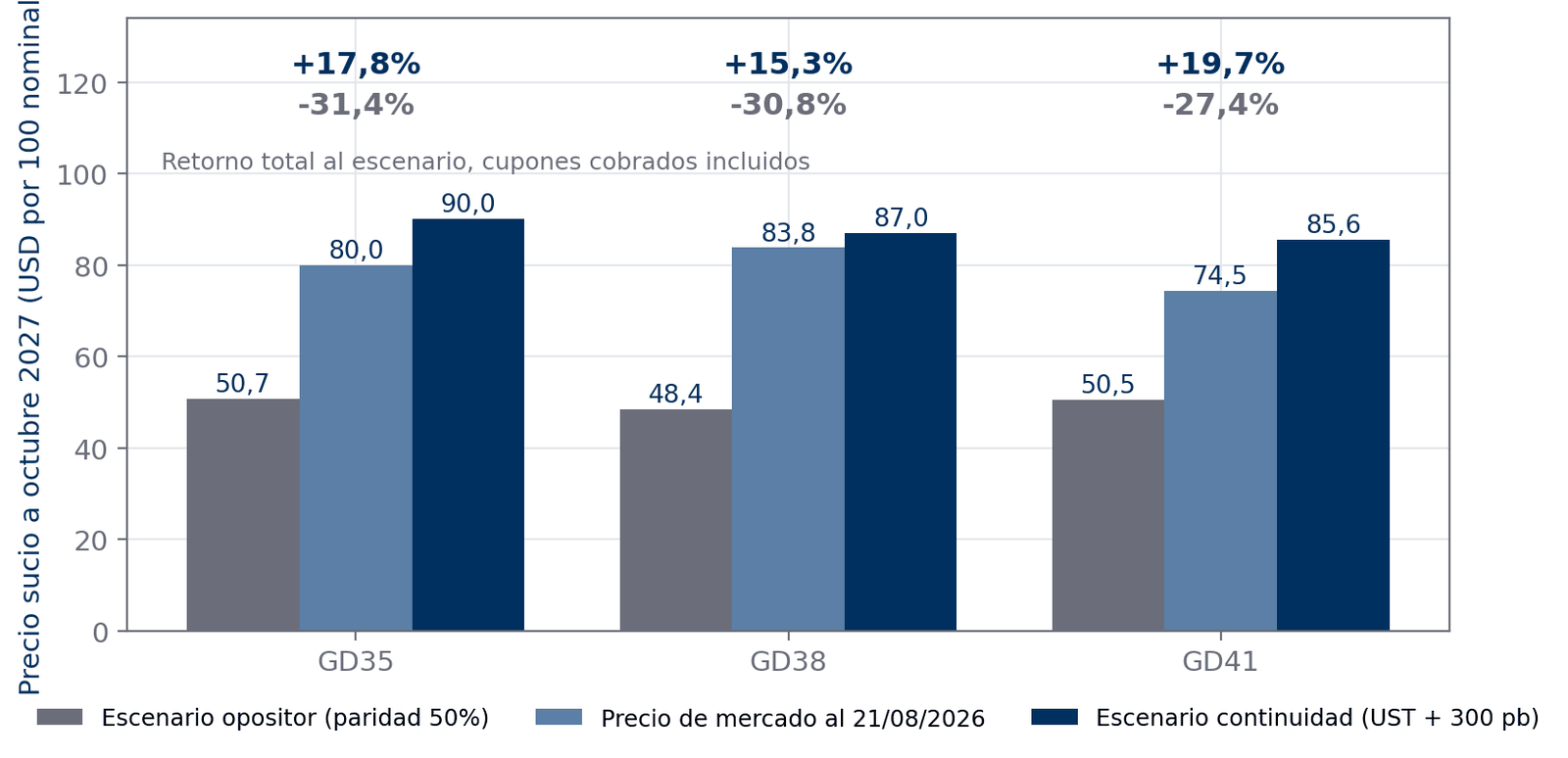 Precio sucio del GD35, el GD38 y el GD41 en cada escenario contra el precio de mercado