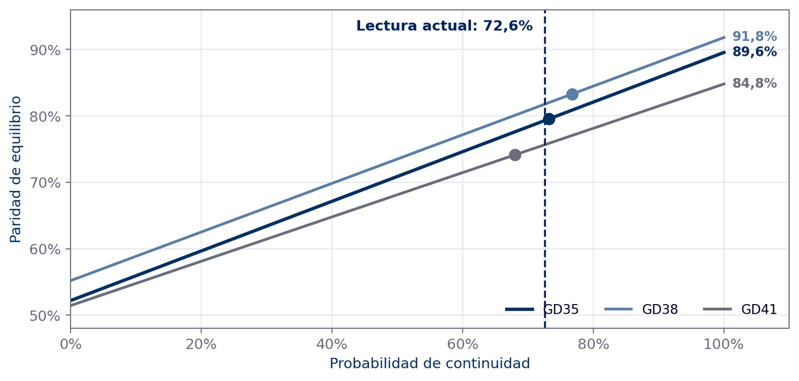 Paridad de equilibrio de cada Global en función de la probabilidad supuesta