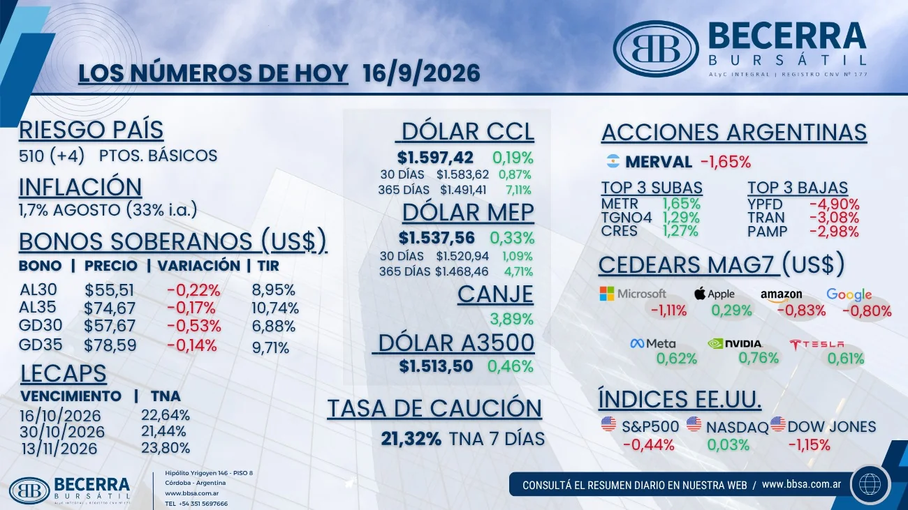 Los números de hoy: riesgo país, bonos soberanos, LECAP, dólar, acciones argentinas, CEDEARs e índices de Estados Unidos al 16 de septiembre de 2026