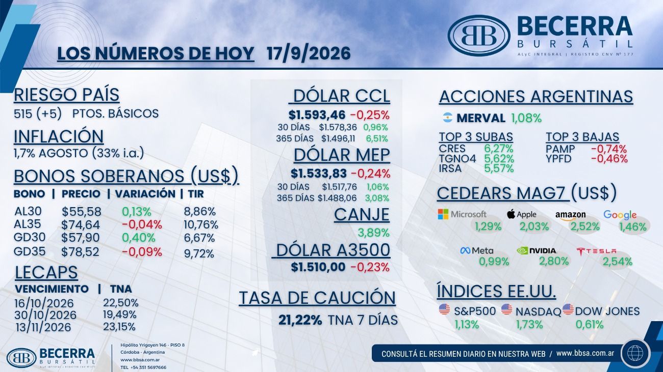 Los números de hoy: riesgo país, bonos soberanos, LECAP, dólar, acciones argentinas, CEDEARs e índices de Estados Unidos al 17 de septiembre de 2026