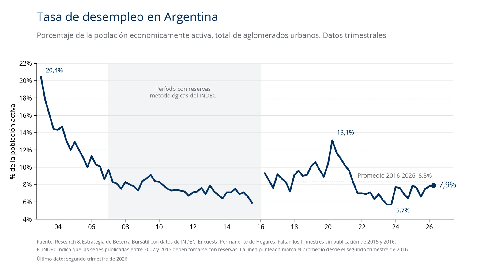 Gráfico de la tasa de desempleo en Argentina desde 2003