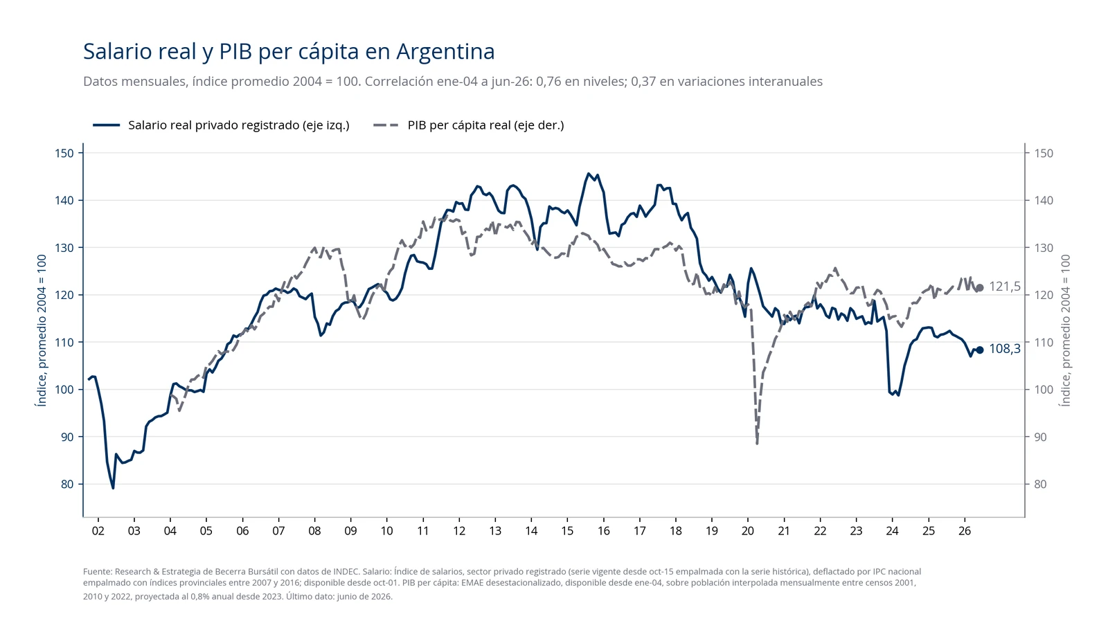 Gráfico del salario real privado registrado y del PIB per cápita en Argentina desde 2002