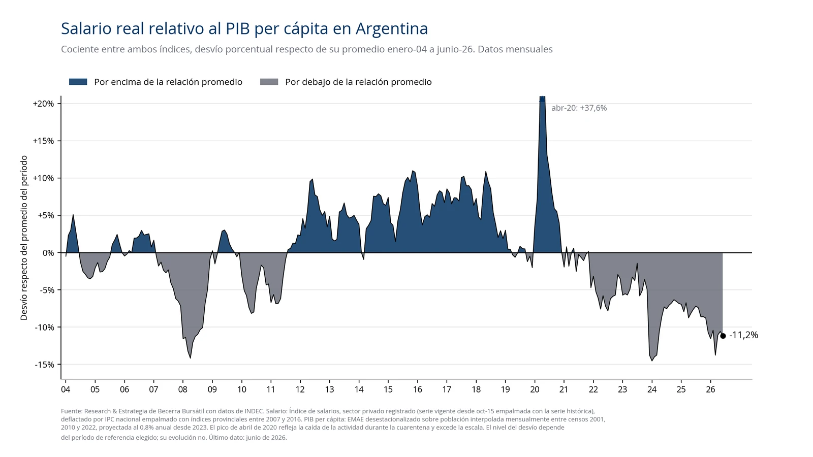 Gráfico del desvío del cociente entre salario real y PIB per cápita respecto de su promedio