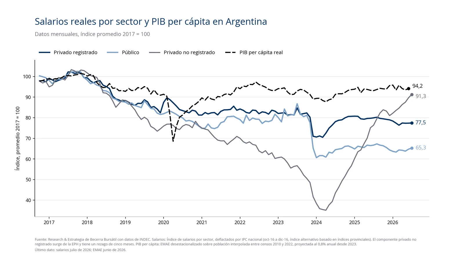 Gráfico de los salarios reales por sector y del PIB per cápita desde 2017