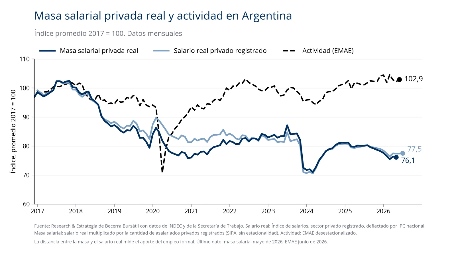 Gráfico de la masa salarial privada real, el salario real y el EMAE desde 2017