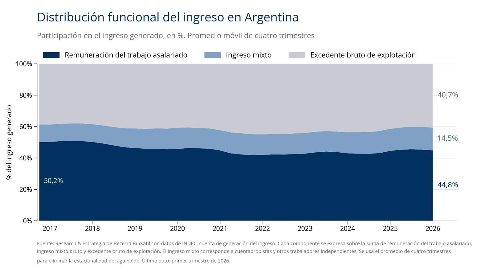 Gráfico de áreas con la distribución funcional del ingreso desde 2016