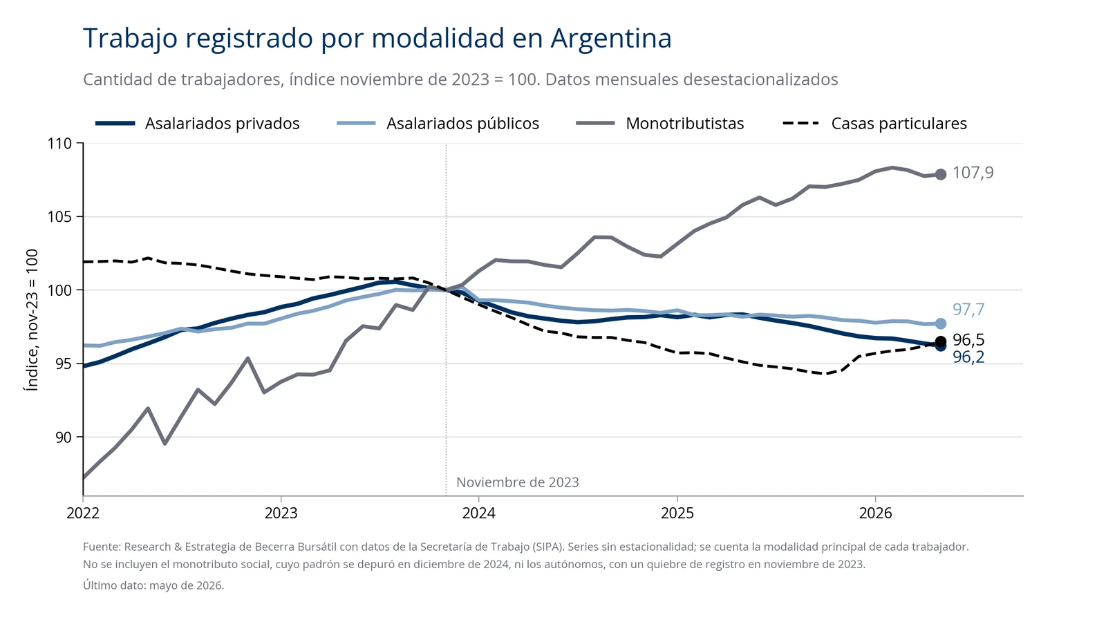 Gráfico del trabajo registrado por modalidad desde 2022