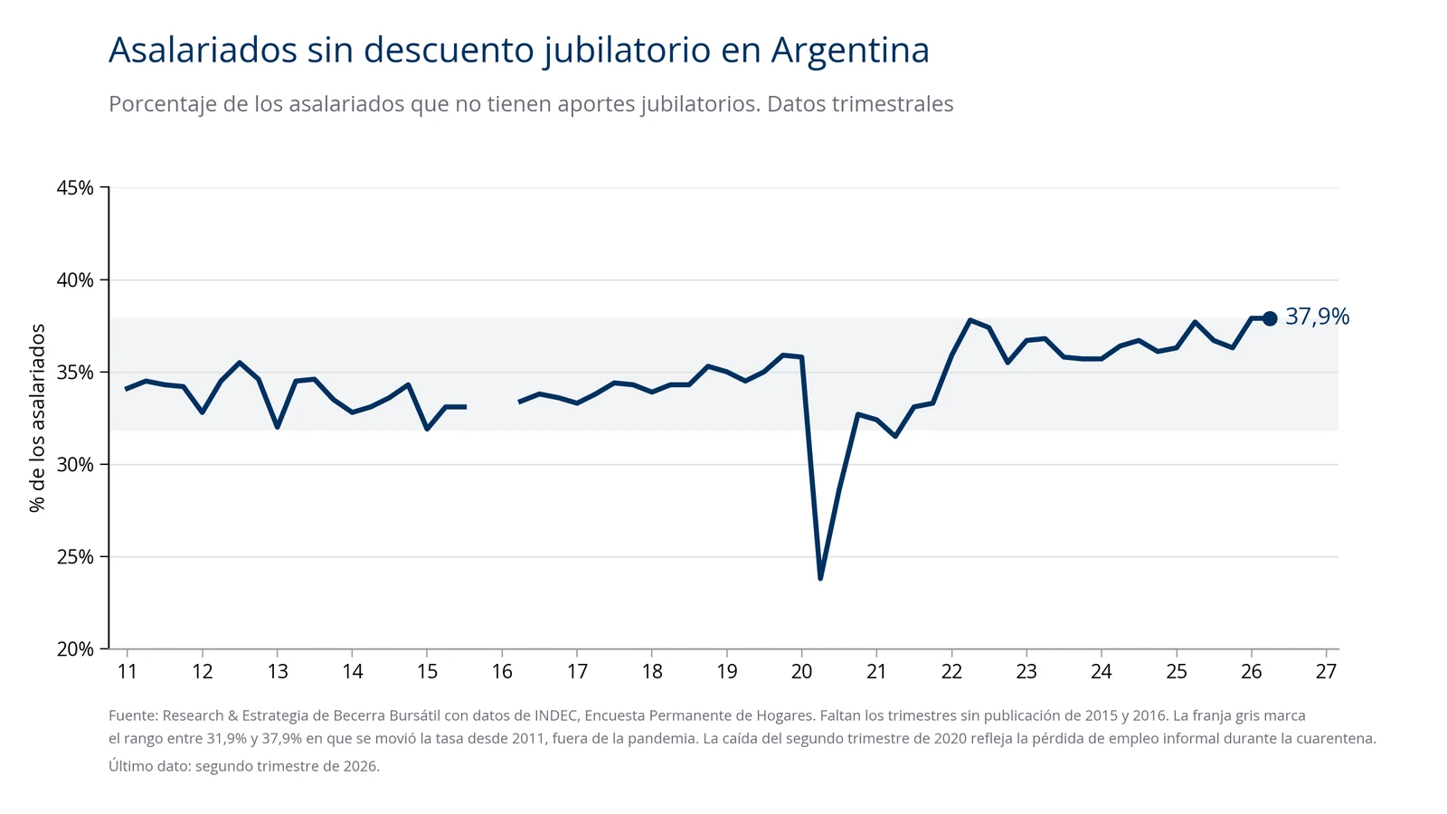 Gráfico de la proporción de asalariados sin descuento jubilatorio desde 2003