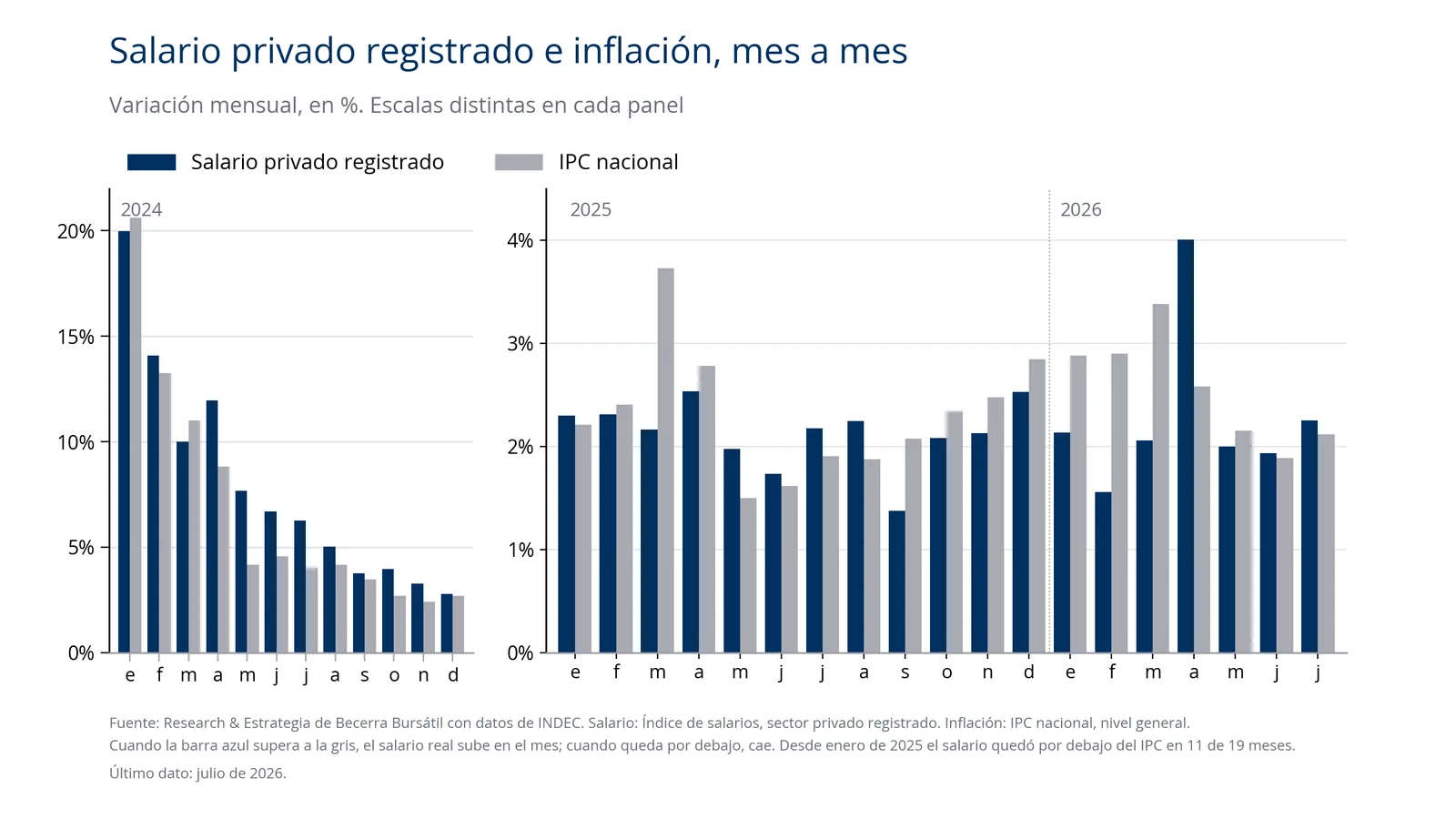 Gráfico de barras con la variación mensual del salario privado registrado y del IPC desde 2024