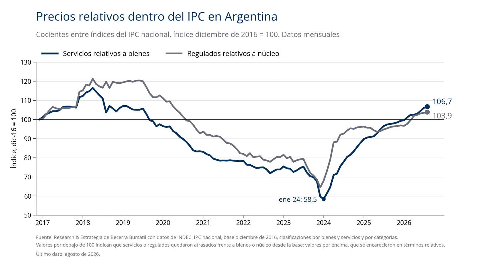 Gráfico de los precios relativos dentro del IPC desde 2016