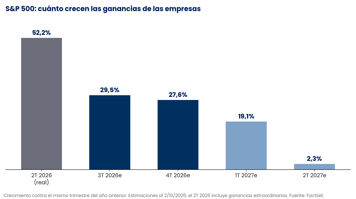Crecimiento de las ganancias del S&P 500 entre el segundo trimestre de 2026 y el segundo de 2027