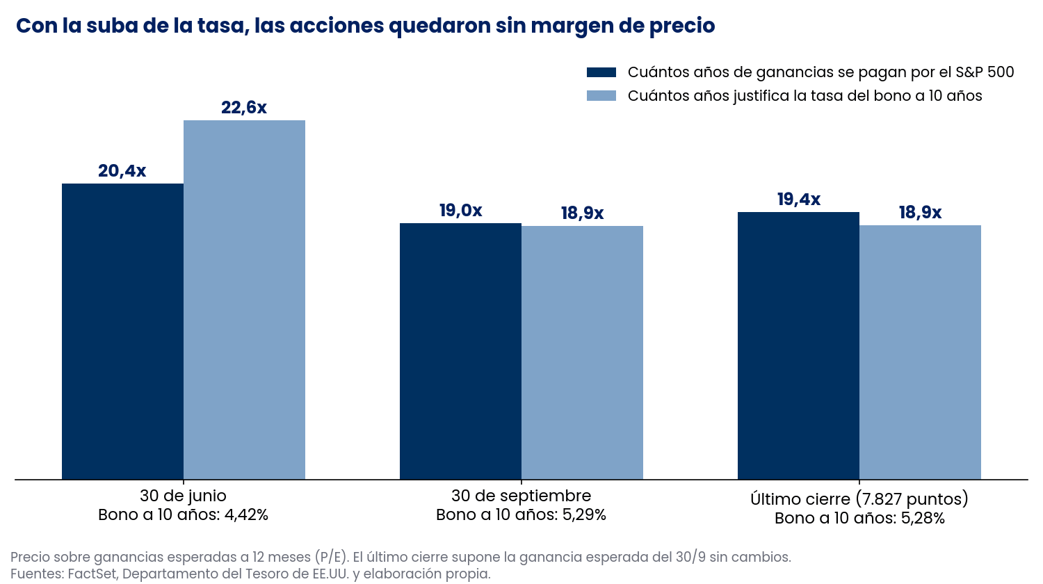 Precio sobre ganancias del S&P 500 contra el nivel que justifica la tasa del bono a 10 años