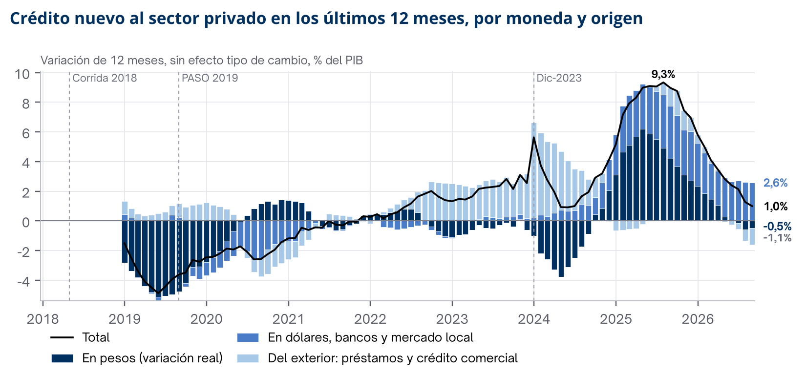 Crédito nuevo al sector privado en los últimos doce meses en porcentaje del PIB, separado en pesos, dólares de bancos y mercado local, y exterior, desde 2019