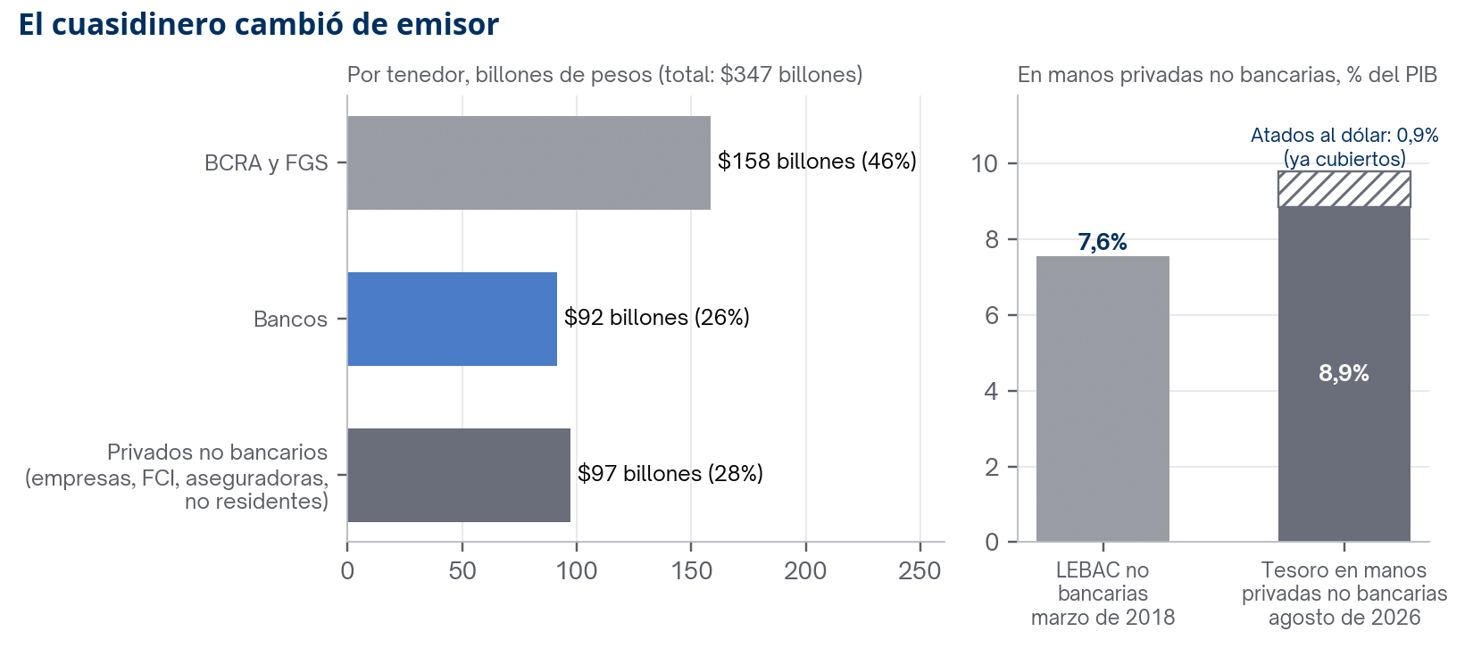 Deuda del Tesoro en pesos por tenedor y comparación entre las LEBAC no bancarias de 2018 y la deuda del Tesoro en manos privadas no bancarias