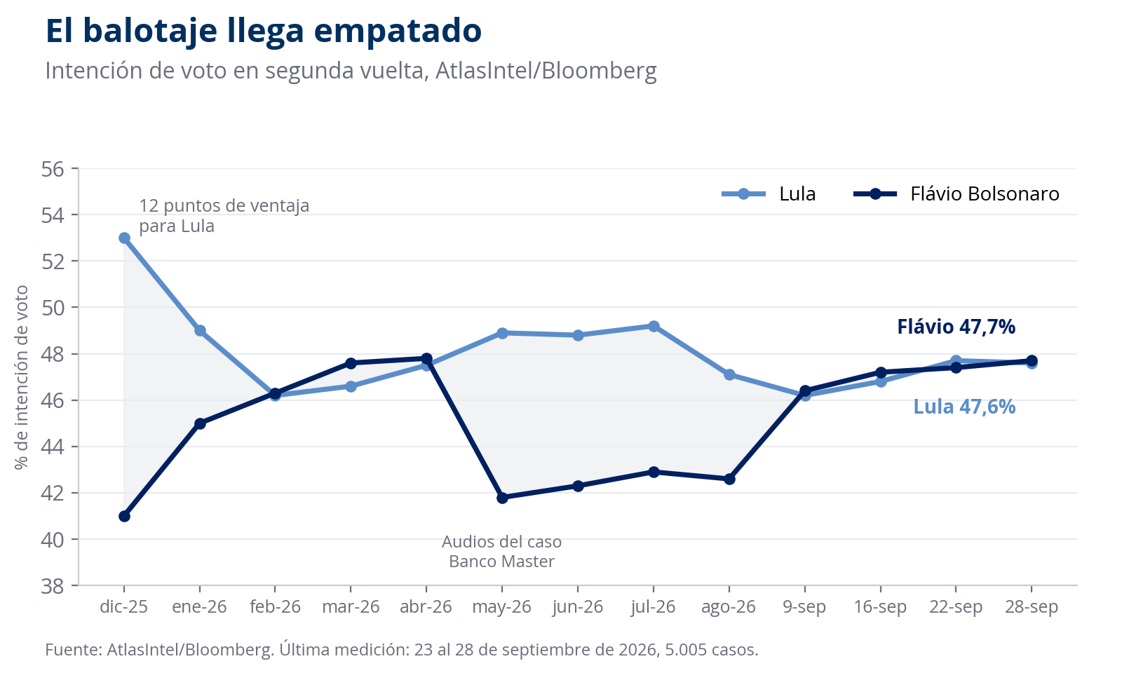 Intención de voto en segunda vuelta según AtlasIntel, de diciembre de 2025 a septiembre de 2026