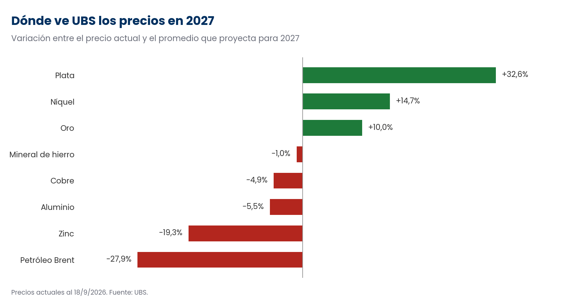 Gráfico con la variación entre el precio actual y el proyectado por UBS para 2027 de ocho commodities