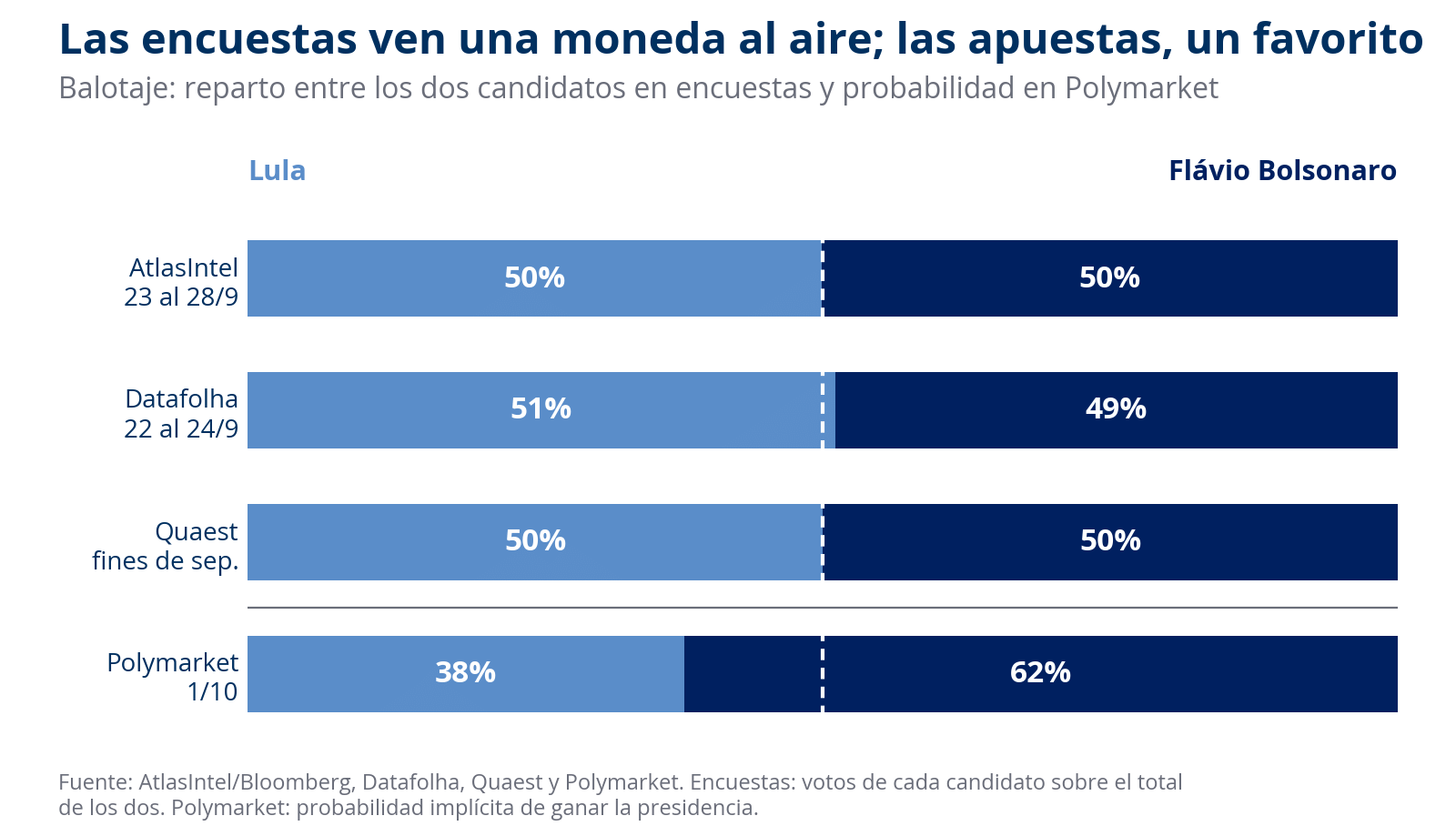 Comparación entre el reparto de votos en encuestas de balotaje y la probabilidad de Polymarket