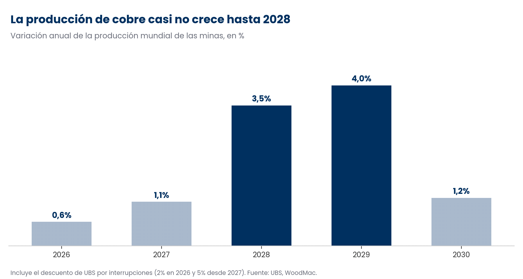 Gráfico de barras con el crecimiento anual de la producción de cobre de mina entre 2026 y 2030