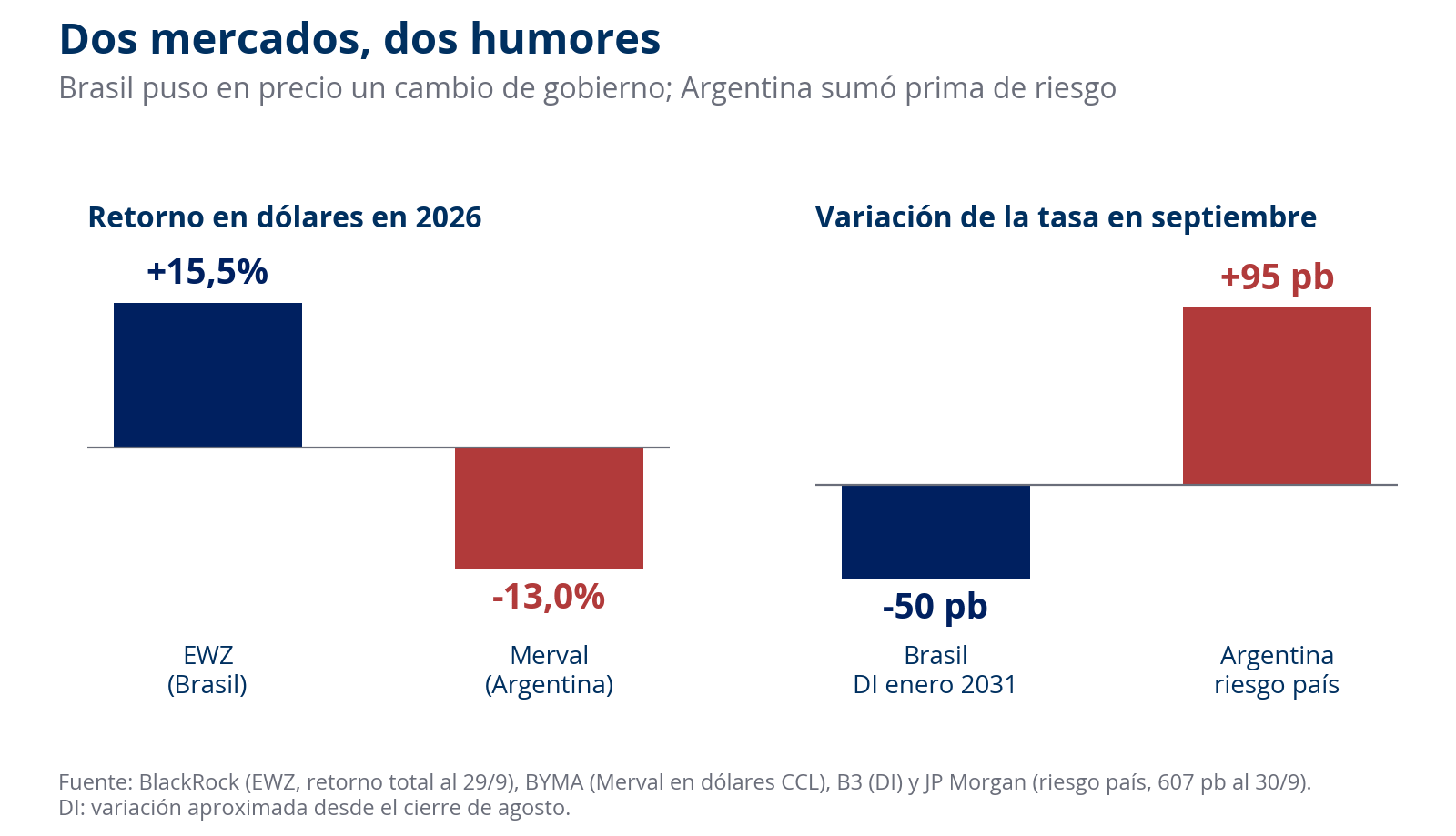Retorno en dólares de EWZ y Merval en 2026 y variación de las primas de riesgo en septiembre