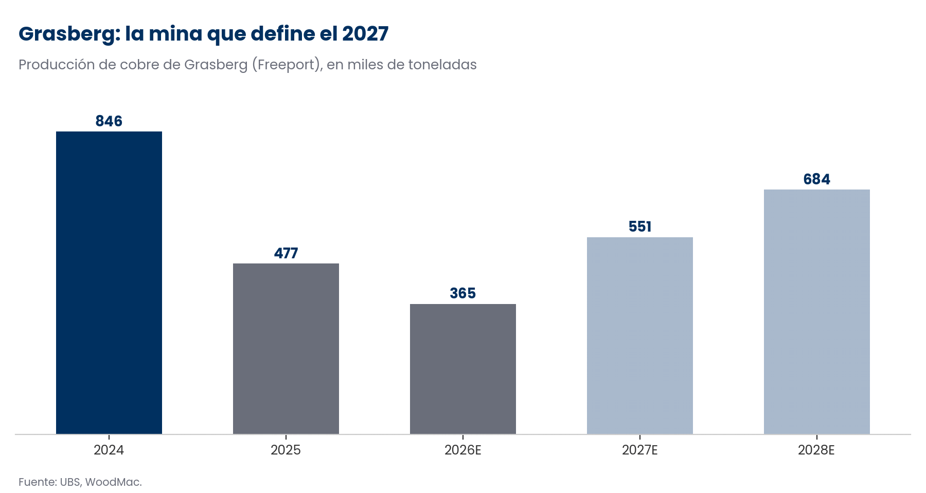 Gráfico de barras con la producción de cobre de Grasberg entre 2024 y 2028