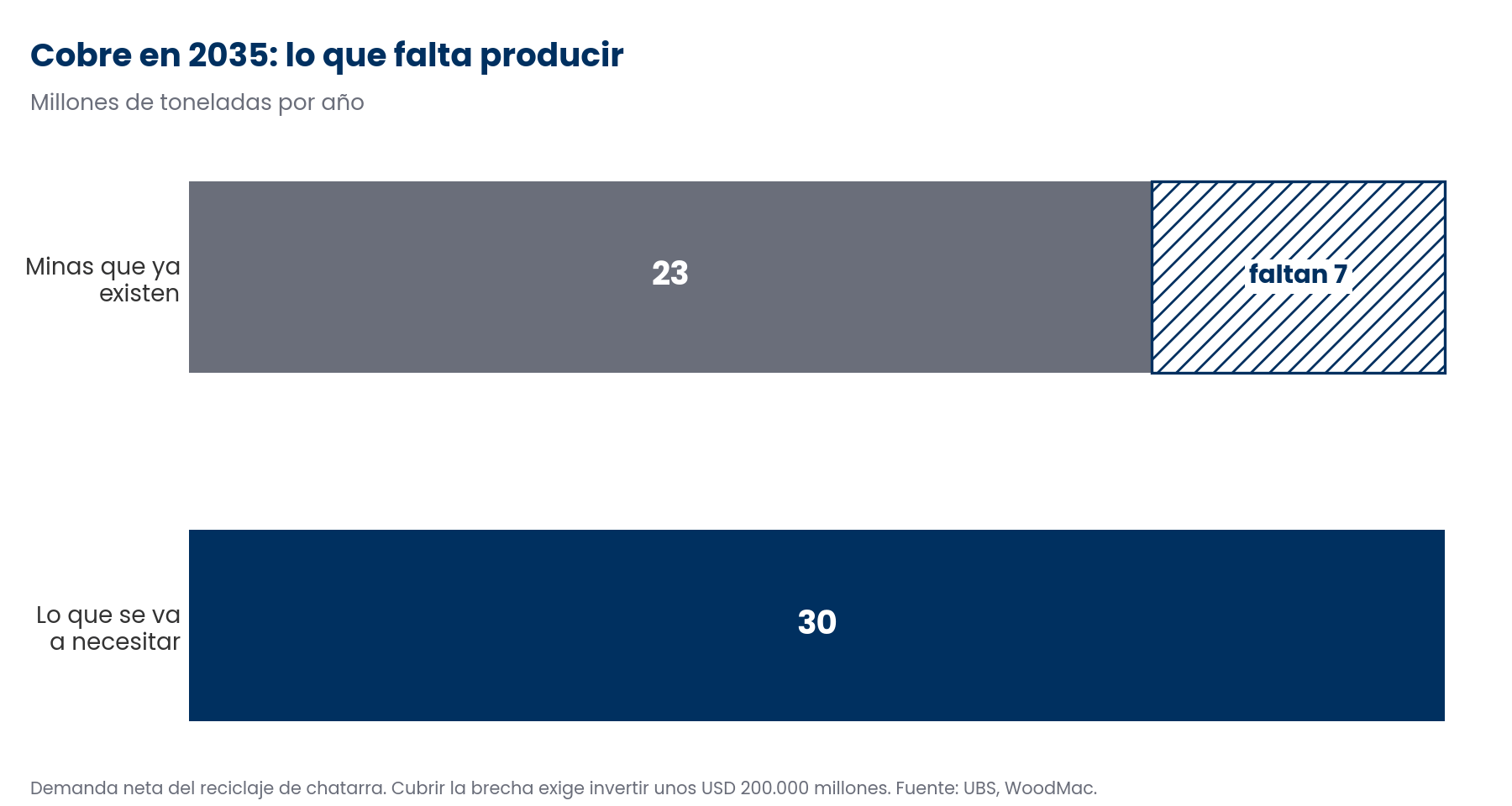 Gráfico con la oferta de las minas existentes y la demanda de cobre proyectada para 2035