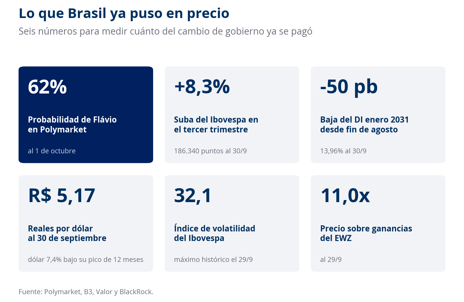 Panel con seis indicadores de mercado de Brasil al 30 de septiembre