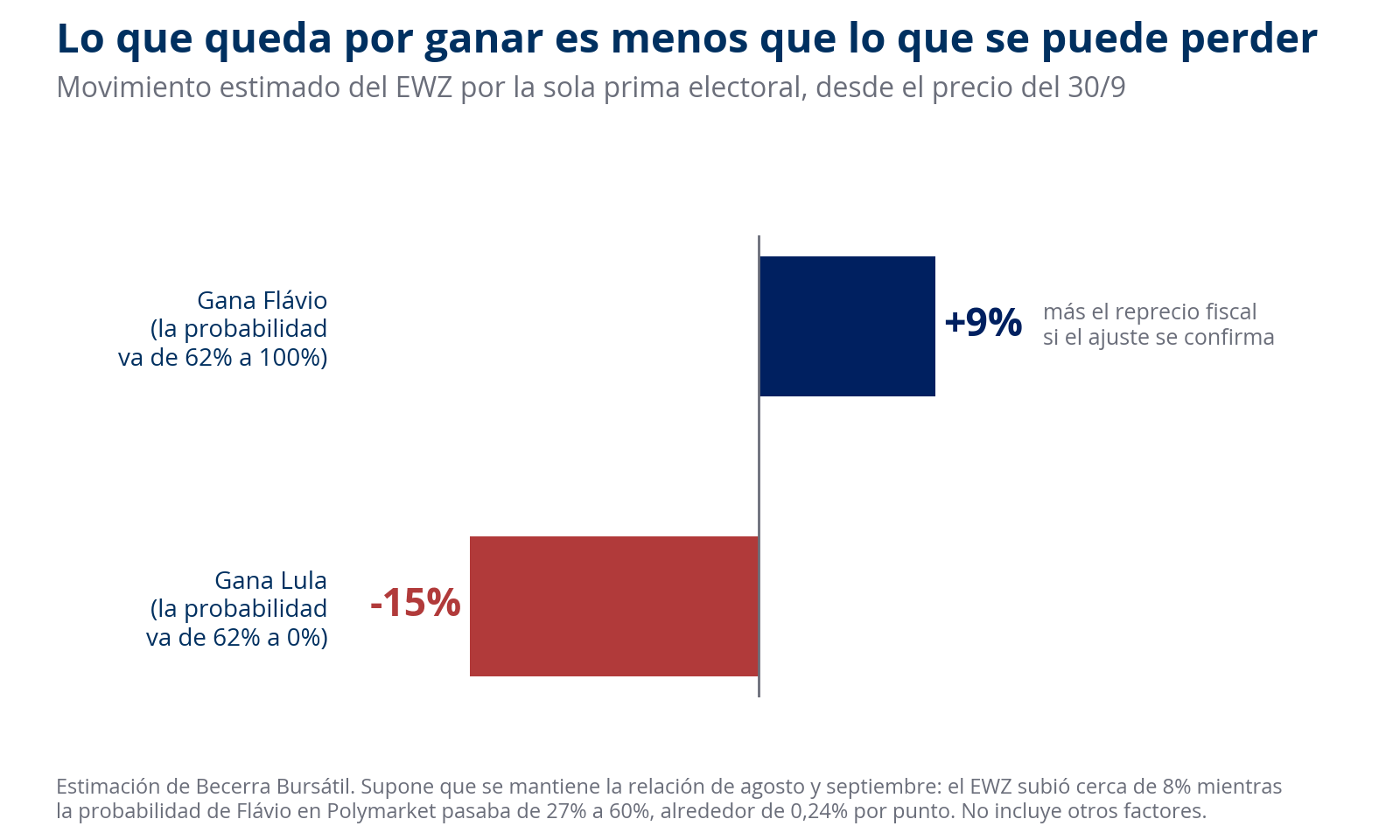 Movimiento estimado del EWZ según el ganador del balotaje