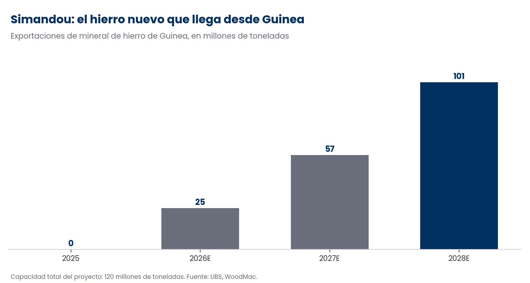 Gráfico de barras con las exportaciones de mineral de hierro de Guinea entre 2025 y 2028