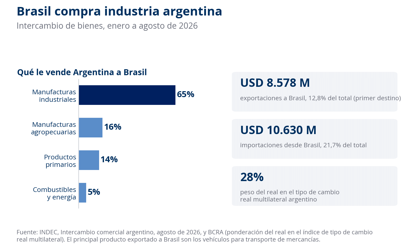 Composición de las exportaciones argentinas a Brasil e indicadores del intercambio bilateral
