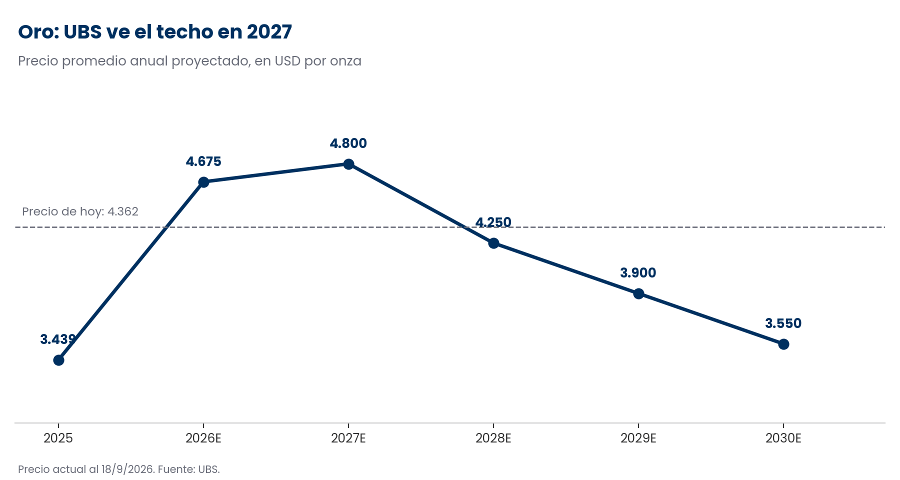 Gráfico de línea con el precio del oro proyectado por UBS entre 2025 y 2030