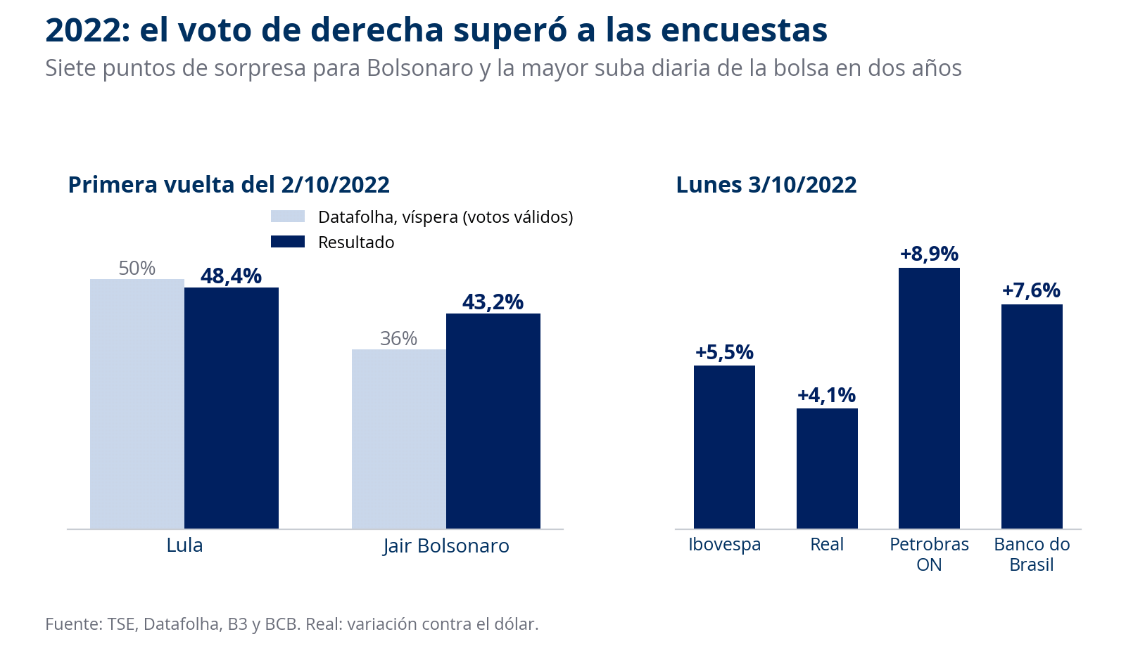 Encuestas y resultado de la primera vuelta de 2022 y reacción de los activos al día siguiente