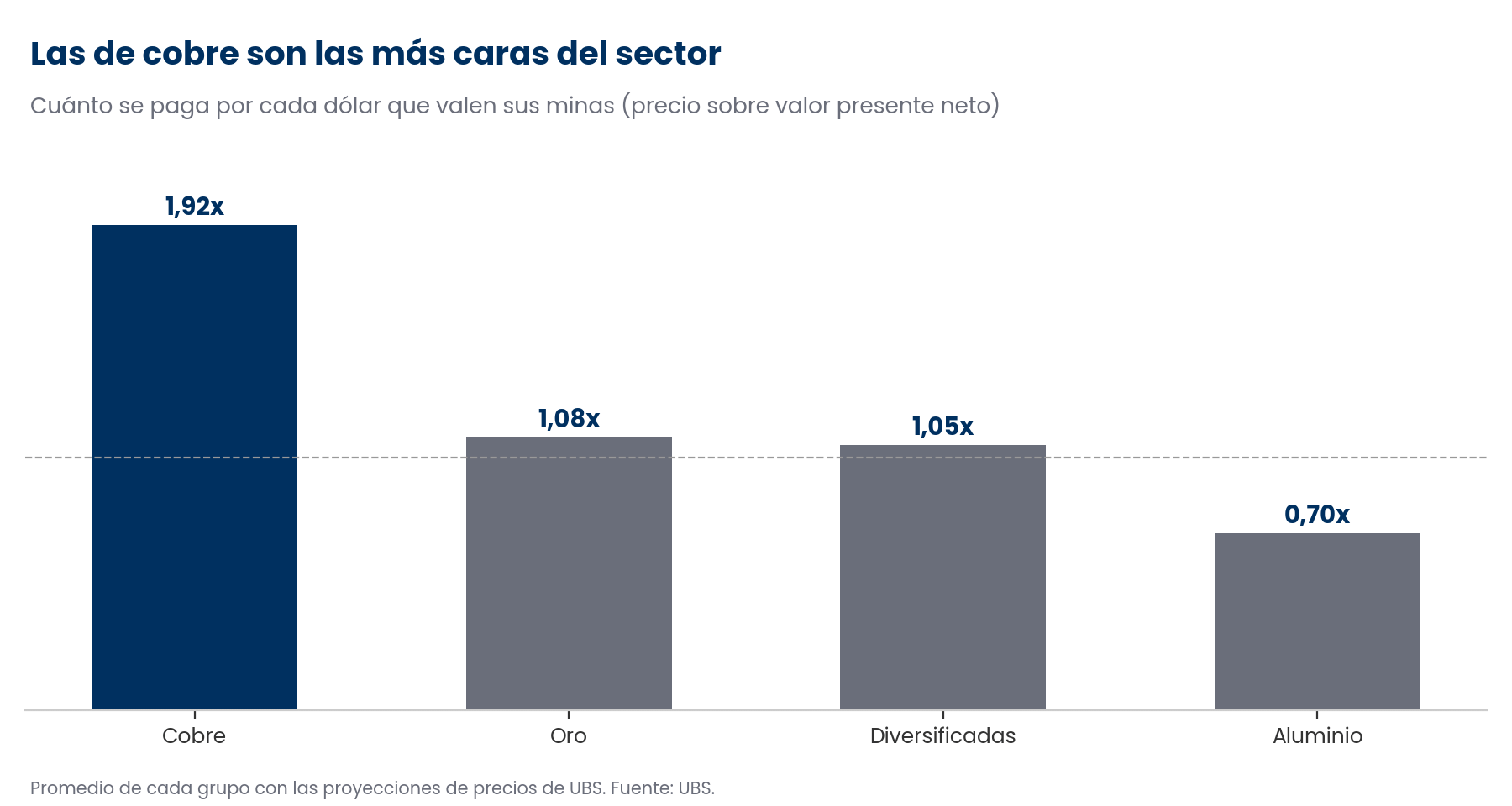 Gráfico de barras con el precio sobre el valor presente neto promedio de cada grupo de mineras