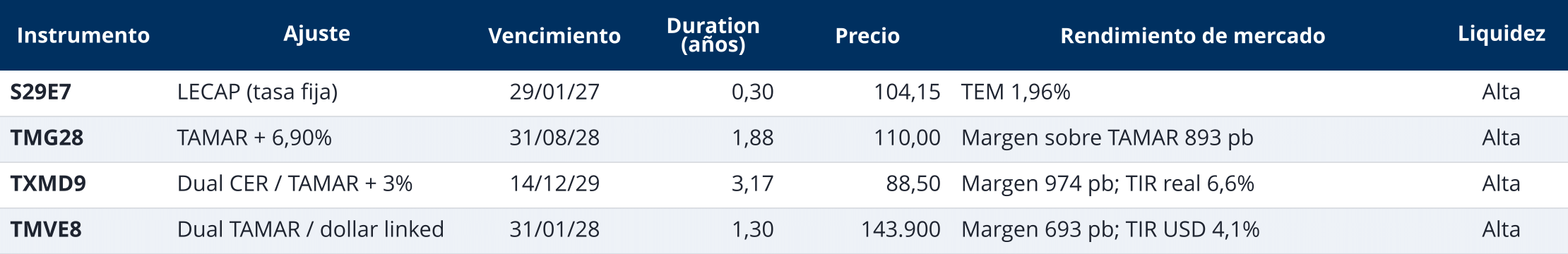 Tabla con precios y rendimientos de los cuatro títulos que licita el Tesoro: S29E7, TMG28, TXMD9 y TMVE8