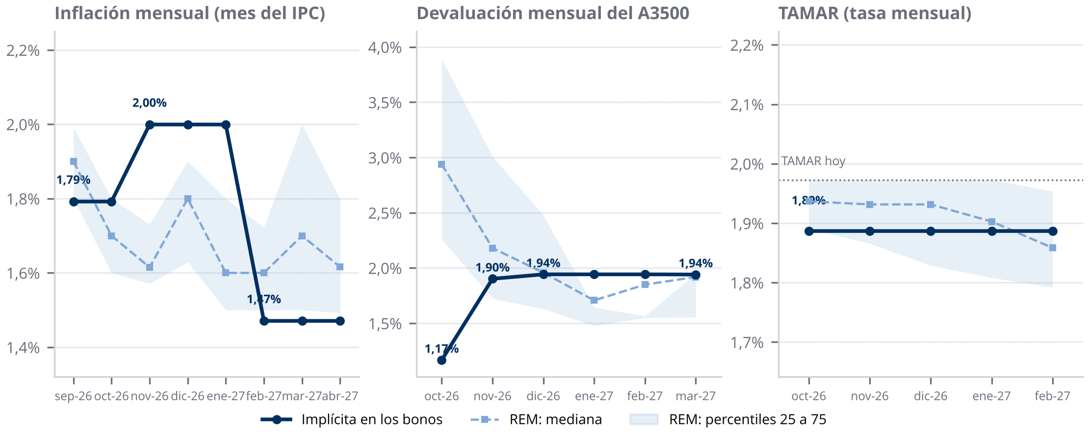 Gráfico del sendero de inflación, devaluación y TAMAR implícitos en la curva frente al REM