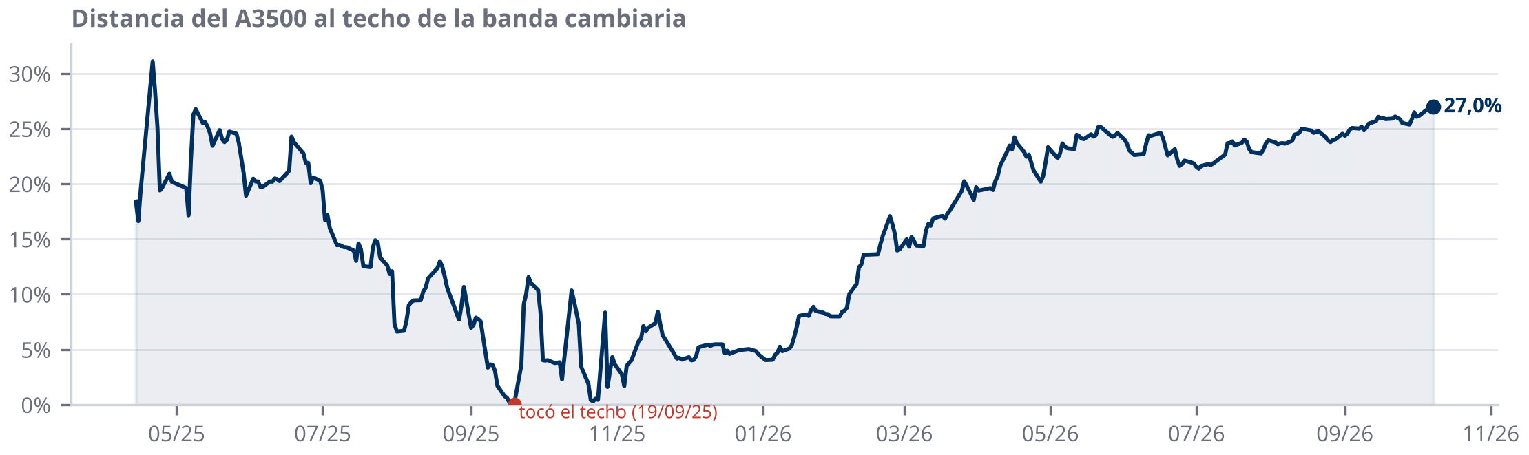 Gráfico de la distancia del A3500 al techo de la banda cambiaria, en 27,0%