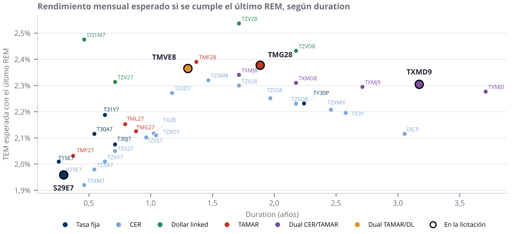 Gráfico del rendimiento mensual en pesos de la curva con el escenario del REM