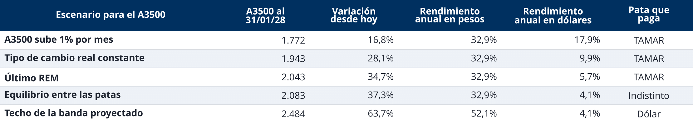 Tabla de rendimientos del TMVE8 según el escenario cambiario