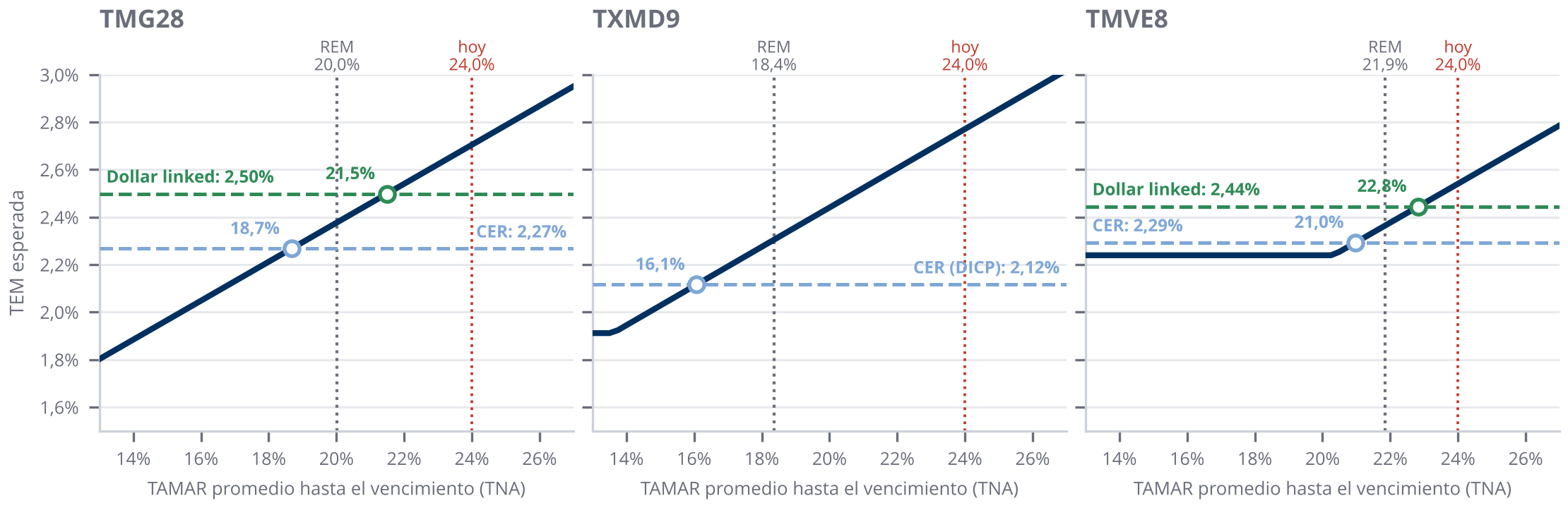 Gráfico del rendimiento mensual del TMG28 y los duales según la TAMAR promedio