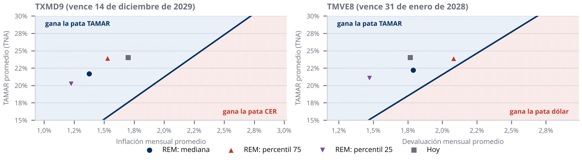 Gráficos de las combinaciones de TAMAR e inflación o devaluación que igualan las dos patas del TXMD9 y del TMVE8