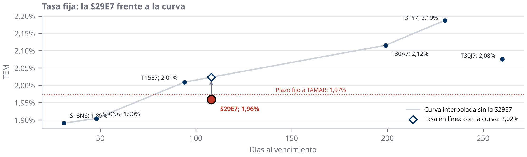 Gráfico de la S29E7 frente a la curva de tasa fija interpolada