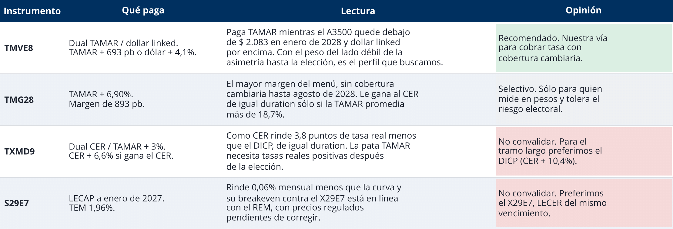 Tabla con la opinión de Becerra sobre cada título de la licitación